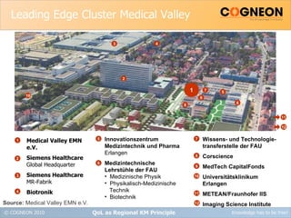 Leading Edge Cluster Medical Valley Medical Valley EMN e.V.  Siemens Healthcare  Global Headquarter Siemens Healthcare  MR-Fabrik Biotronik QoL as Regional KM Principle Innovationszentrum Medizintechnik und Pharma  Erlangen Medizintechnische Lehrstühle der FAU Medizinische Physik Physikalisch-Medizinische Technik Biotechnik Wissens- und Technologie-transferstelle der FAU Corscience MedTech CapitalFonds Universitätsklinikum Erlangen METEAN/Fraunhofer IIS Imaging Science Institute Source:  Medical Valley EMN e.V. 1 3 4 5 6 7 8 9 10 2 11 12 1 2 3 4 5 6 7 8 9 10 11 12 
