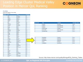 Leading Edge Cluster Medical Valley Position in Mercer QoL Ranking QoL as Regional KM Principle Source: http://www.mercer.com/qualityoflivingpr#City_Ranking_Tables 