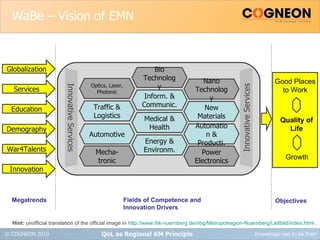 WaBe – Vision of EMN QoL as Regional KM Principle Megatrends Fields of Competence and Innovation Drivers Objectives Hint:  unofficial translation of the official image in  http://www.ihk-nuernberg.de/nbg/Metropolregion-Nuernberg/Leitbild/index.html  . Good Places to Work Quality of Life Growth Globalization Education Demography War4Talents Innovation Services Medical & Health Inform. & Communic. Energy & Environm. Automotive Traffic & Logistics New Materials Automation & Producti. Power Electronics Mecha-tronic Optics, Laser, Photonic Nano Technology Bio Technology Innovative Services Innovative Services 