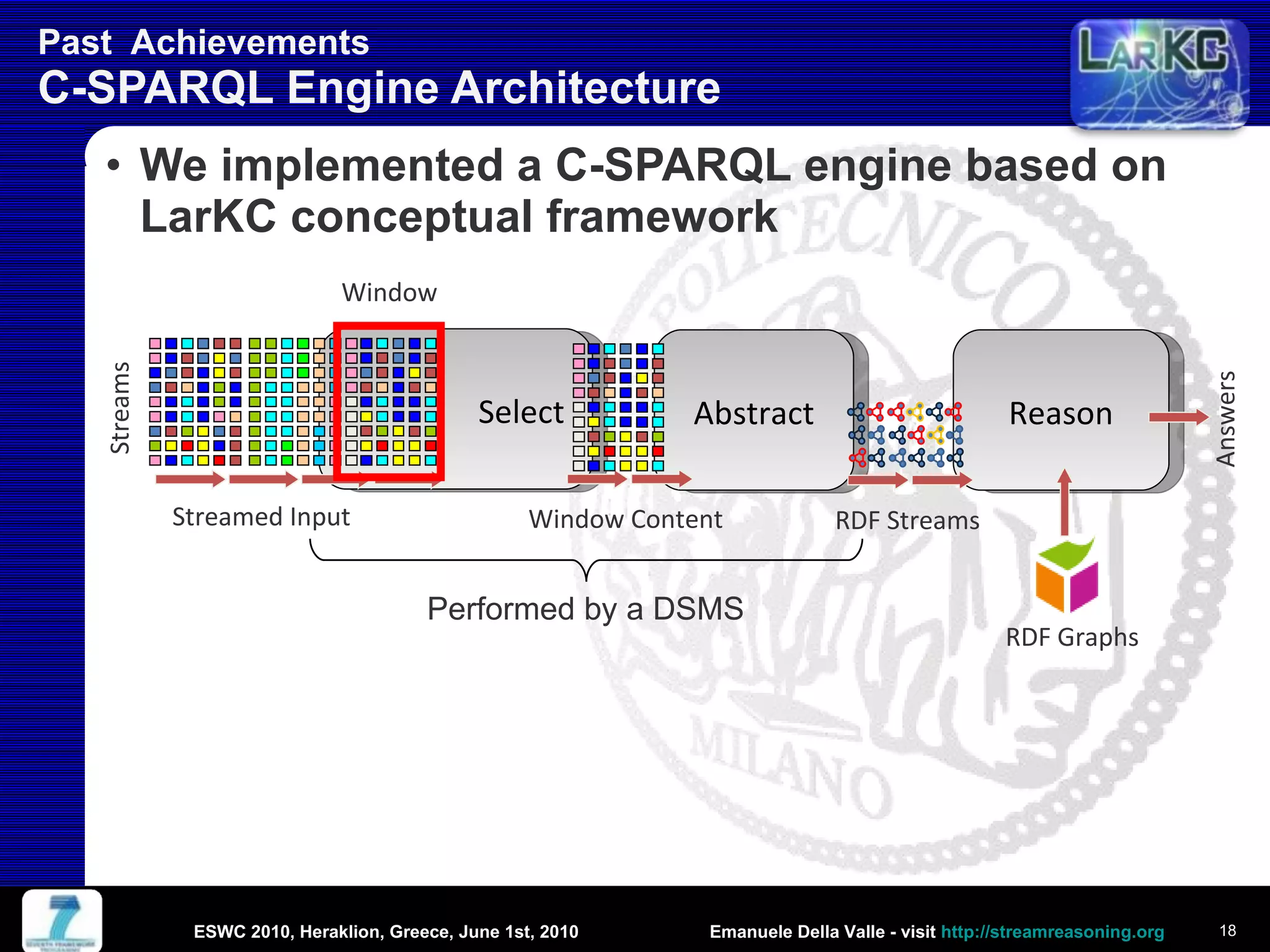 Past  Achievements C-SPARQL Engine Architecture We implemented a C-SPARQL engine based on LarKC conceptual framework ESWC 2010, Heraklion, Greece, June 1st, 2010 Performed by a DSMS Select Abstract Reason Streamed Input Window Content RDF Streams Answers Streams Window RDF Graphs 