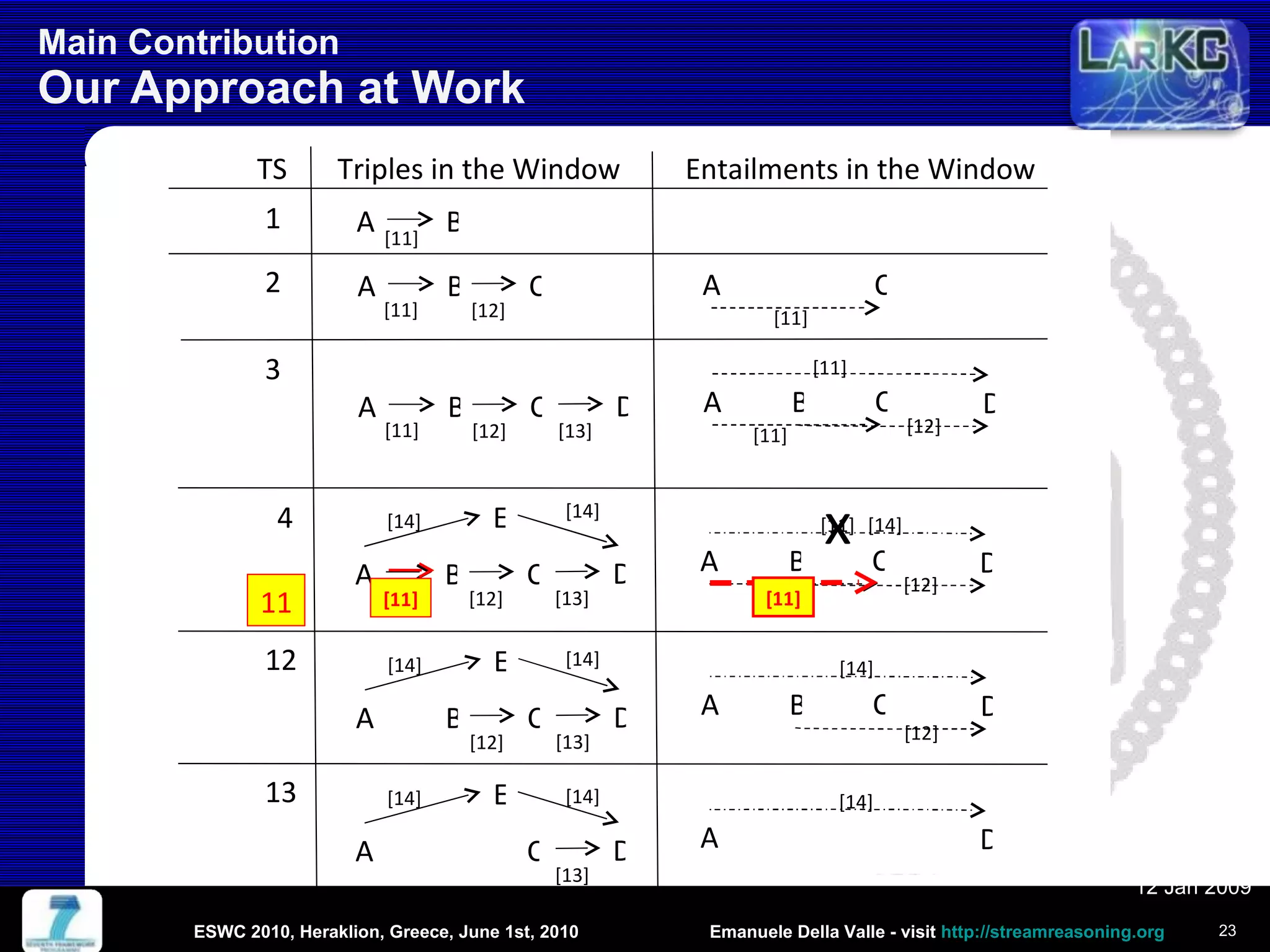Main Contribution  Our Approach at Work ESWC 2010, Heraklion, Greece, June 1st, 2010 12 Jan 2009 A B A B C 1 2 TS  Triples in the Window  Entailments in the Window  A C [11] [11] [11] [12] A B C 3 A C [11] [11] [12] D [13] D B [12] [11] A B C 4 A C [11] [11] [12] D [13] D B [12] [11] E [14] [14] [14] x A B C 12 A C [12] D [13] D B [12] E [14] [14] [14] A C 13 A D [13] D E [14] [14] [14] [11] [11] 11 