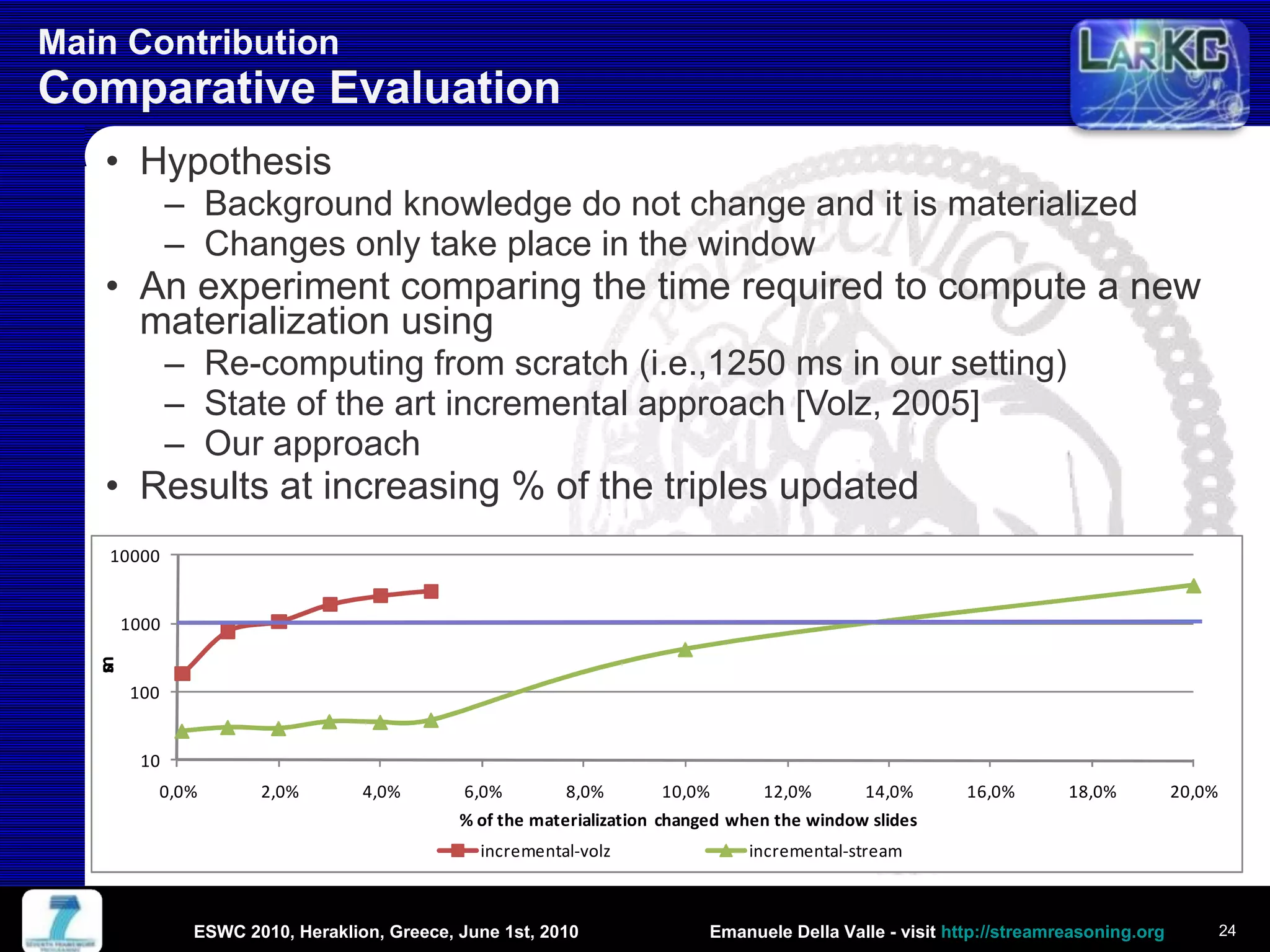 Main Contribution  Comparative Evaluation Hypothesis Background knowledge do not change and it is materialized Changes only take place in the window An experiment comparing the time required to compute a new materialization using Re-computing from scratch (i.e.,1250 ms in our setting) State of the art incremental approach [Volz, 2005] Our approach Results at increasing % of the triples updated . ESWC 2010, Heraklion, Greece, June 1st, 2010 