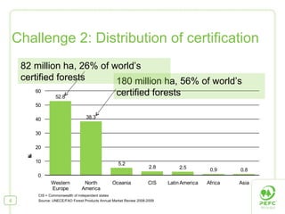 Challenge 2: Distribution of certification 180 million ha, 56% of world’s certified forests 82 million ha, 26% of world’s certified forests CIS = Commonwealth of independent states Source: UNECE/FAO Forest Products Annual Market Review 2008-2009 
