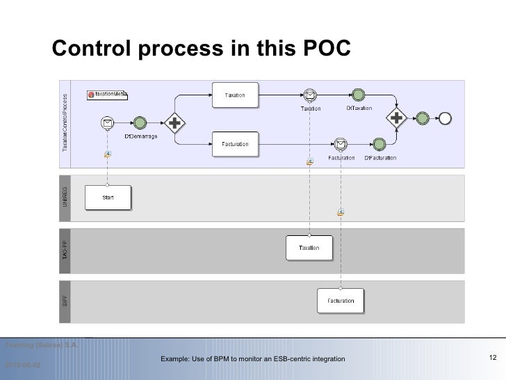 Example Use of BPM to monitor an ESBcentric integration