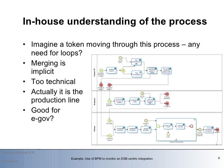 Example Use of BPM to monitor an ESBcentric integration