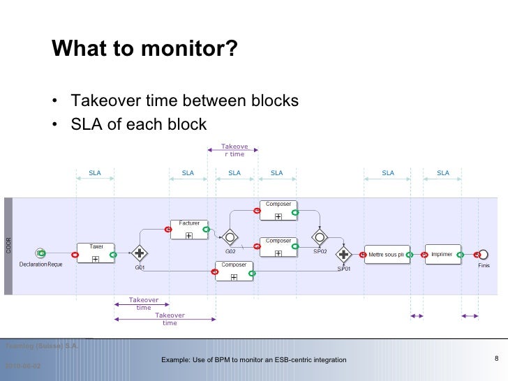 Example Use of BPM to monitor an ESBcentric integration