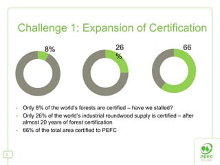 Challenge 1: Expansion of Certification
              8%                            26                          66
                                            %                           %




     Only 8% of the world’s forests are certified – have we stalled?
     Only 26% of the world’s industrial roundwood supply is certified – after
     almost 20 years of forest certification
     66% of the total area certified to PEFC



5
 