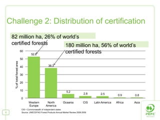 Challenge 2: Distribution of certification
    82 million ha, 26% of world’s
    certified forests      180 million ha, 56% of world’s
                              60
                                        52.8
                                                                          certified forests
                              50
     % of total forest area




                              40                         38.3


                              30

                              20

                              10                                           5.2
                                                                                            2.8       2.5          0.9     0.8
                              0
                                      Western           North           Oceania             CIS   Latin America   Africa   Asia
                                      Europe           America
                               CIS = Commonwealth of independent states
6                              Source: UNECE/FAO Forest Products Annual Market Review 2008-2009
 