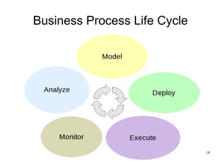 BPM Advantages Visibility and transparency 