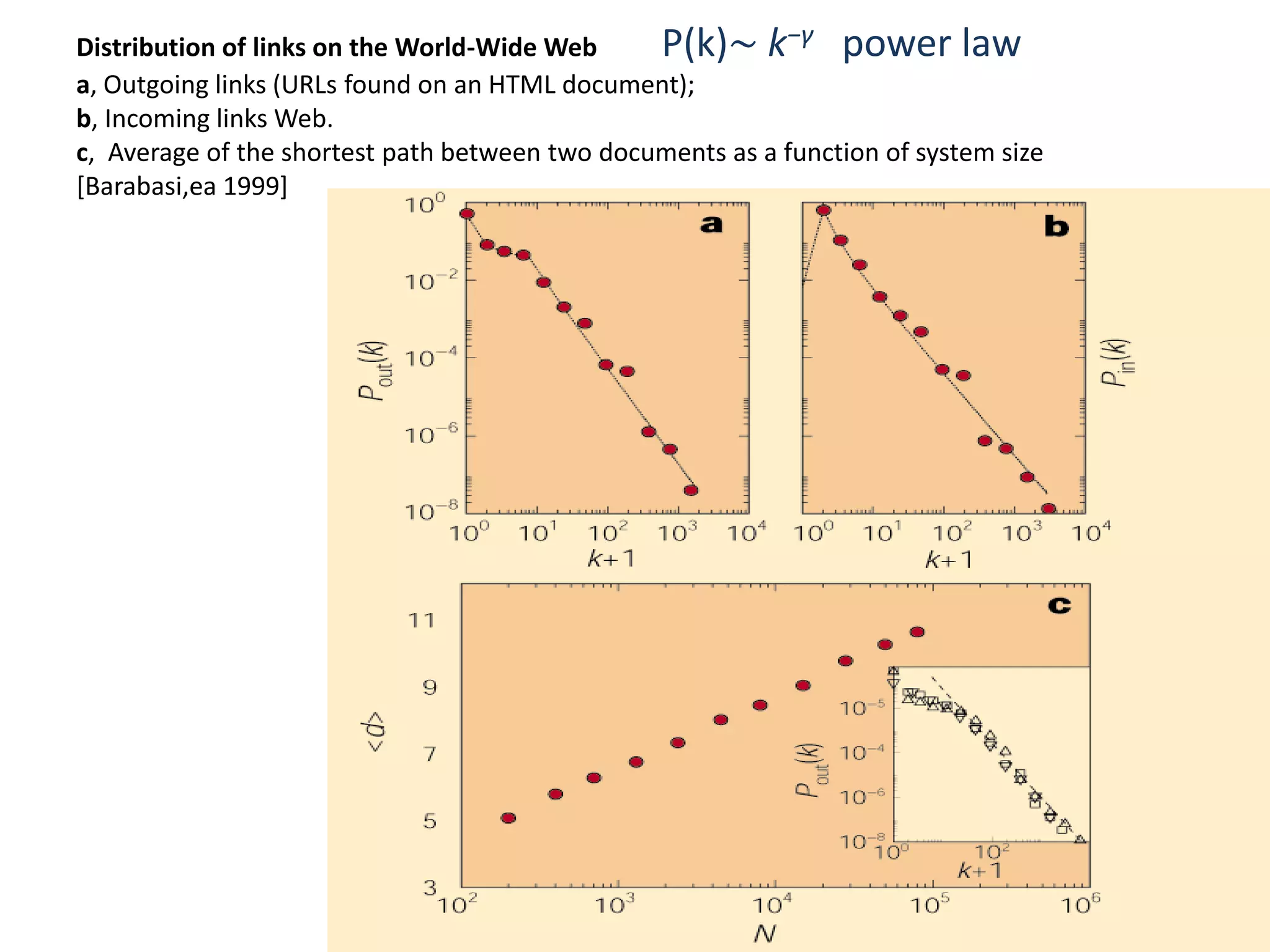 Distribution of links on the World-Wide Web          P(k)∼ k−γ power law a, Outgoing links (URLs found on an HTML document); b, Incoming links Web.c,  Average of the shortest path between two documents as a function of system size [Barabasi,ea 1999]