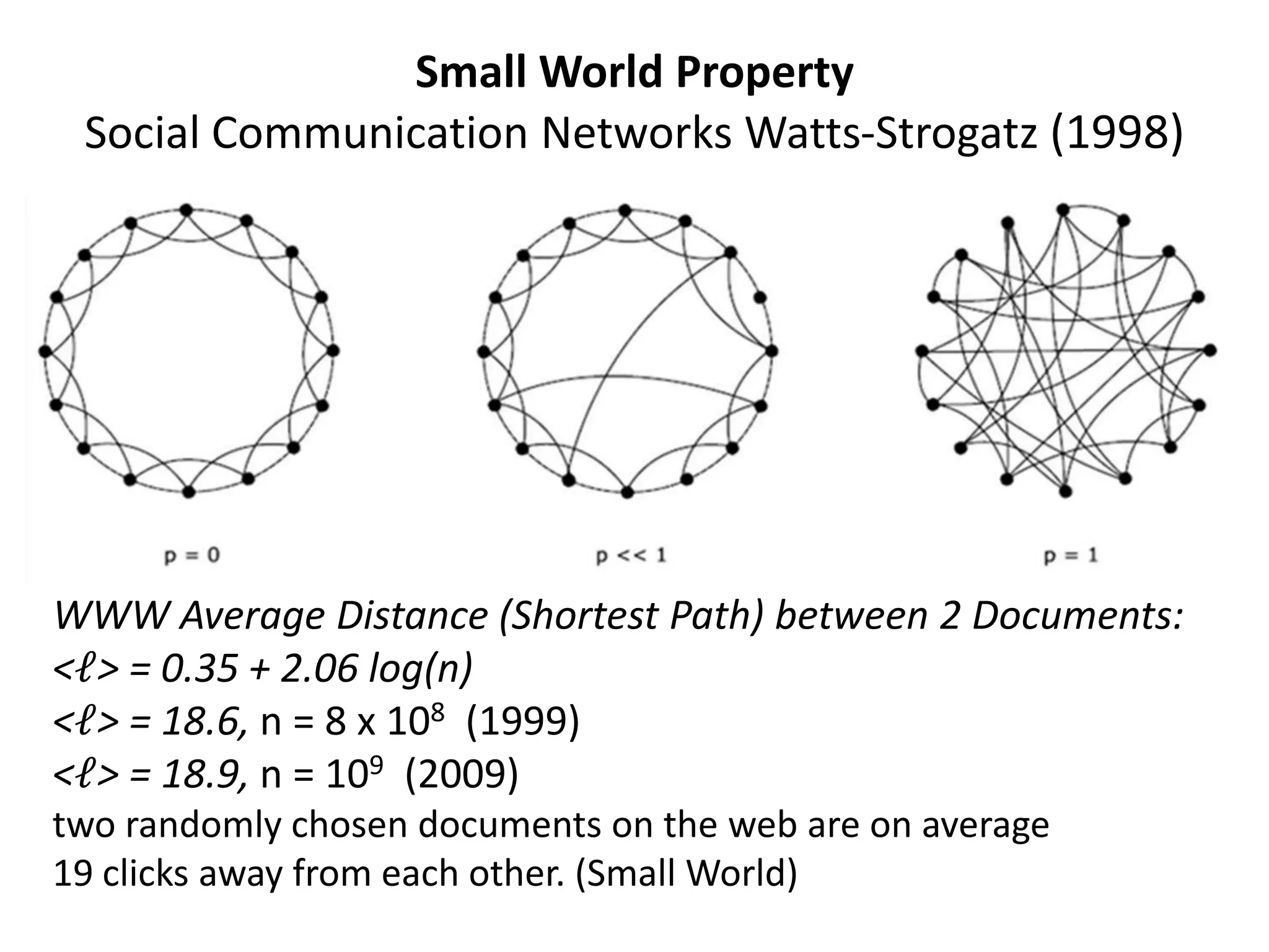 Small World Property Social Communication Networks Watts-Strogatz(1998)Short average path lengths and high clustering. WWW Average Distance (Shortest Path) between 2 Documents:<ℓ> = 0.35 + 2.06 log(n)<ℓ> = 18.6, n = 8 x 108  (1999)<ℓ> = 18.9, n = 109  (2009)two randomly chosen documents on the web are on average 19 clicks away from each other. (Small World)