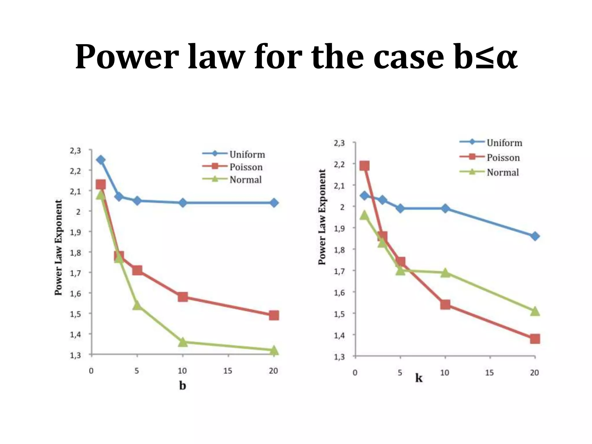 Power law for the case b≤α