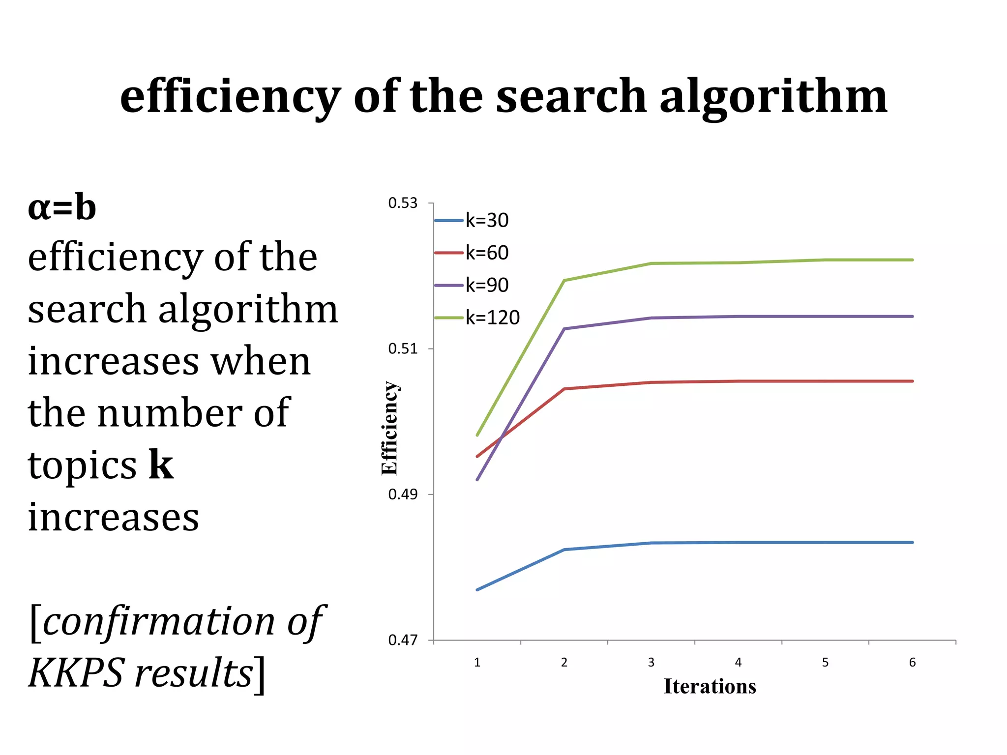 efficiency of the search algorithm α=befficiency of the search algorithm increases when the number of topics k increases[confirmation of KKPS results] 