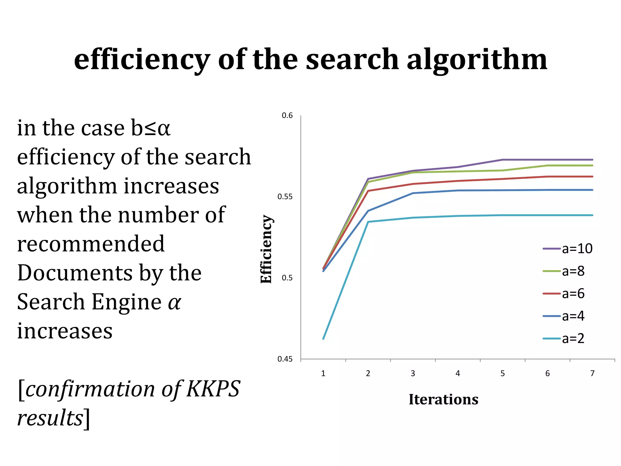 efficiency of the search algorithm in the case b≤α efficiency of the search algorithm increases when the number of recommended Documents by the Search Engine α increases[confirmation of KKPS results] 