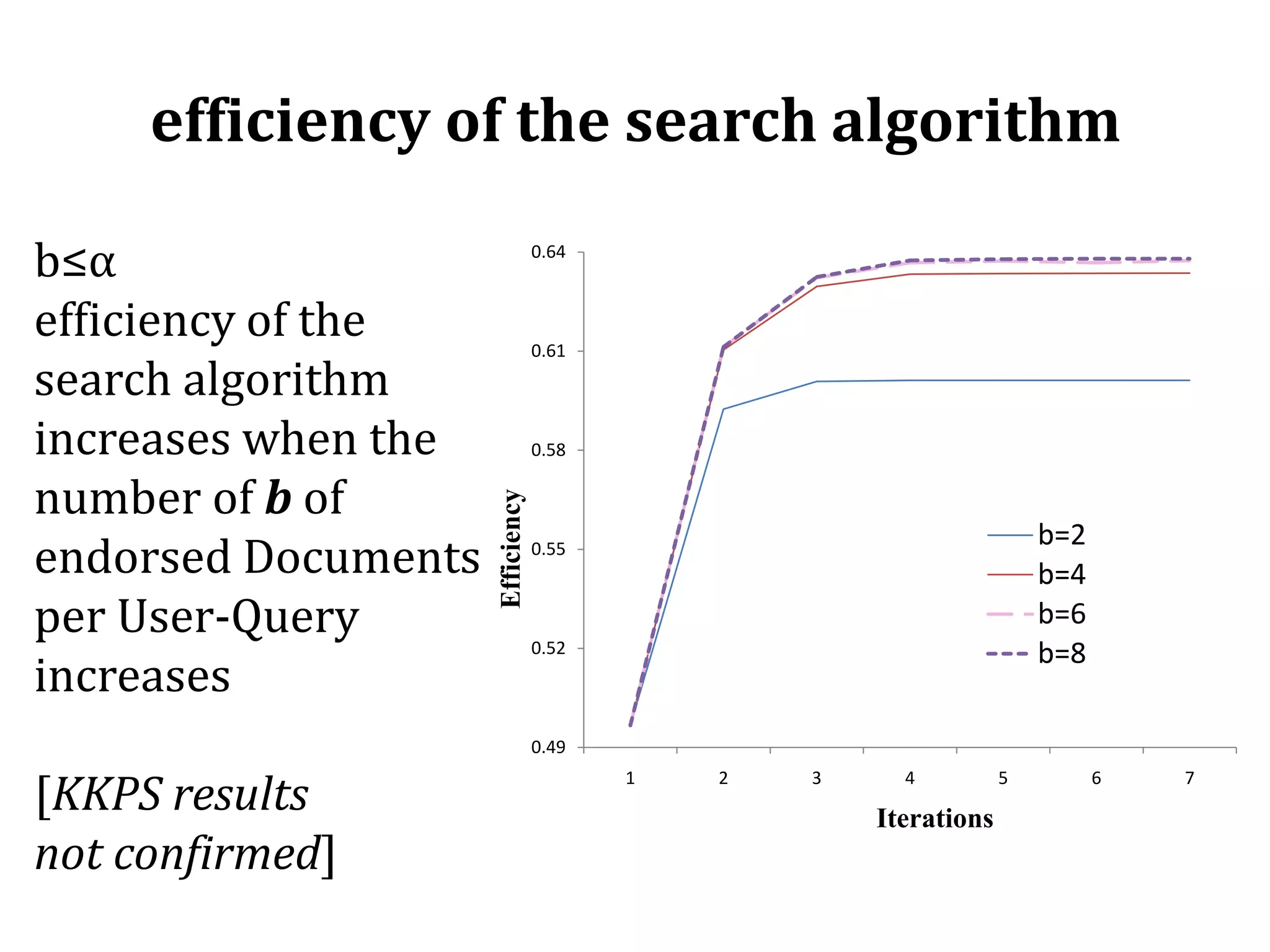 efficiency of the search algorithm b≤αefficiency of the search algorithm increases when the number of bof endorsed Documents per User-Query increases[KKPS results not confirmed] 
