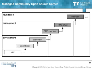 Managed Community Open Source Career


foundation
                                                                                                      member                    ...
management
                                                                            PMC chair


                                                  PMC member


development
                              committer


              contributor


       user




                                                                                                                                      14
                            © Copyright 2010 Dirk Riehle ∙ Open Source Research Group ∙ Friedrich­Alexander­University of Erlangen­Nürnberg
 