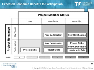 Expected Economic Benefits to Participation


                                                               Project Member Status

                                             user                                 contributor                                 committer
                       low / none
   Project Relevance




                                                                           Peer Certification                         Peer Certification
                       high / some




                                                                           Peer Certification                             Project Skills
                                                                                                                      Peer Certification
                                         Project Skills                        Project Skills                          Leadership Role


  Legend                             0           1                         2                      3                       4                      5




                                                                                                                                                               17
                                                     © Copyright 2010 Dirk Riehle ∙ Open Source Research Group ∙ Friedrich­Alexander­University of Erlangen­Nürnberg
 