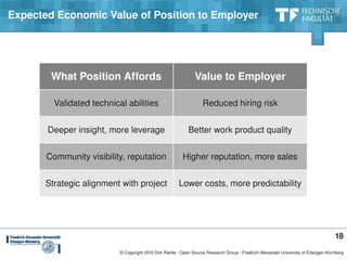 Expected Economic Value of Position to Employer




        What Position Affords                                   Value to Employer

         Validated technical abilities                              Reduced hiring risk


       Deeper insight, more leverage                        Better work product quality


       Community visibility, reputation                   Higher reputation, more sales


       Strategic alignment with project                 Lower costs, more predictability




                                                                                                                                     18
                           © Copyright 2010 Dirk Riehle ∙ Open Source Research Group ∙ Friedrich­Alexander­University of Erlangen­Nürnberg
 