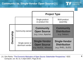 Community vs. Single­Vendor Open Source [1]



                                                                      Project Type

                                                    Single product                              Multi­product
                                                    or product line                              assembly


                                                Community                                   Community
                       Community­owned          Open Source                                 Distribution
           Ownership




                                               (e.g. Linux, Apache)                             (e.g. Debian)


                                               Single­Vendor                              Single­Vendor
                         Single owner or
                        dominant vendor        Open Source                                 Distribution
                                            (e.g. MySQL, Alfresco)                         (e.g. RHEL, SLES)



[1] Dirk Riehle. "The Economic Motivation of Open Source: Stakeholder Perspectives." IEEE                                                       4
    Computer, vol. 40, no. 4 (April 2007). Page 25­32.
                                    © Copyright 2010 Dirk Riehle ∙ Open Source Research Group ∙ Friedrich­Alexander­University of Erlangen­Nürnberg
 