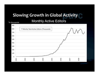 *In thousands   Monthly Active Editors
 