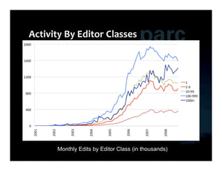 Monthly Edits by Editor Class (in thousands)
 