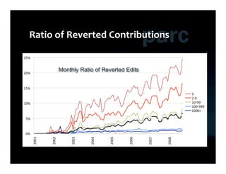 Monthly Ratio of Reverted Edits
 