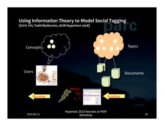 Concepts	
                                                            Topics	
  




Users	
                                                              Documents	
  


                         Noise	
  
                             Tags	
  
       Decoding	
                                     Encoding	
  
                            T1…Tn	
  



                      Hypertext 2010 Keynote at MSM
  2010-06-13                     Workshop                                            28
 