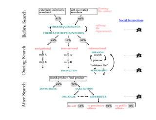 externally-motivated       self-motivated          framing
                                                                      the context



Before Search
                   searchers                  searchers

                                 31%                   69%
                                                                                      Social Interactions

                            GATHER REQUIREMENTS                     refining
                                                                    the
                                                                    requirements
                      FORMULATE REPRESENTATION

                               28%        13%           59%
During Search



                navigational           transactional           informational
                                                                 FORAGING
                   step A                step A                    search
                                                                  process
                   step B                step B
                                                                “evidence file”
                                     TRANSACTION                SENSEMAKING


                             search product /end product
After Search




                                 28%            72%
                   DO NOTHING                     TAKE ACTION


                                       ORGANIZE                 DISTRIBUTE


                                            to self 15%       to proximate 87%      to public 2%
                                                              others                others
 