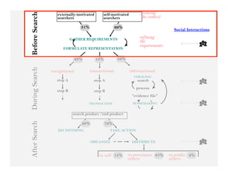framing



Before Search
                   externally-motivated       self-motivated
                   searchers                  searchers              the context

                                 31%                   69%
                                                                                     Social Interactions

                            GATHER REQUIREMENTS                     refining
                                                                    the
                                                                    requirements
                      FORMULATE REPRESENTATION

                               28%        13%           59%
During Search



                navigational           transactional           informational
                                                                 FORAGING
                   step A                step A                    search
                                                                  process
                   step B                step B
                                                                “evidence file”
                                     TRANSACTION                SENSEMAKING


                             search product /end product
After Search




                                 28%            72%
                   DO NOTHING                     TAKE ACTION


                                       ORGANIZE                 DISTRIBUTE


                                            to self 15%       to proximate 87%     to public 2%
                                                              others               others
 