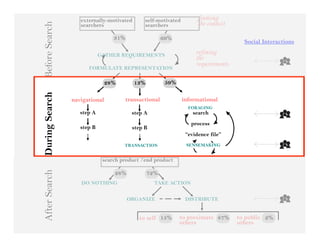 externally-motivated       self-motivated         framing
                                                                     the context


Before Search
                   searchers                  searchers

                                 31%                   69%
                                                                                     Social Interactions

                            GATHER REQUIREMENTS                     refining
                                                                    the
                                                                    requirements
                      FORMULATE REPRESENTATION

                               28%        13%           59%
During Search



                navigational           transactional           informational
                                                                 FORAGING
                   step A                step A                    search
                                                                  process
                   step B                step B
                                                                “evidence file”
                                     TRANSACTION                SENSEMAKING


                             search product /end product
After Search




                                 28%            72%
                   DO NOTHING                     TAKE ACTION


                                       ORGANIZE                 DISTRIBUTE


                                            to self 15%       to proximate 87%     to public 2%
                                                              others               others
 
