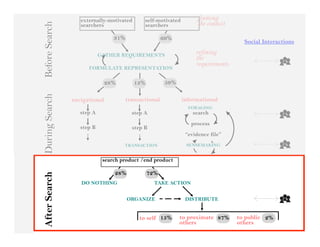 externally-motivated       self-motivated         framing
                                                                     the context


Before Search
                   searchers                  searchers

                                 31%                   69%
                                                                                     Social Interactions

                            GATHER REQUIREMENTS                     refining
                                                                    the
                                                                    requirements
                      FORMULATE REPRESENTATION

                               28%        13%           59%
During Search



                navigational           transactional           informational
                                                                 FORAGING
                   step A                step A                    search
                                                                  process
                   step B                step B
                                                                “evidence file”
                                     TRANSACTION                SENSEMAKING


                             search product /end product

                                 28%            72%
After Search




                   DO NOTHING                     TAKE ACTION


                                       ORGANIZE                 DISTRIBUTE


                                            to self 15%       to proximate 87%     to public 2%
                                                              others               others
 
