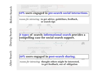 externally-motivated       self-motivated           framing
                                                                       the context
Before Search
                   searchers                  searchers

                                 31%                   69%
                43% users engaged in pre-search social Social Interactions
                                                        interactions.
                            GATHER REQUIREMENTS          refining
                                                         the
                reasons for interacting: to get advice, guidelines, feedback,
                      FORMULATE REPRESENTATION
                                                         requirements
                                              or search tips
                               28%        13%           59%
During Search




                navigational           transactional           informational
                                                                 FORAGING
                   step A                   search
                                         step A
                3 types of search: informational search provides a
                150 reports of unique search experiences
                compelling caseBfor social search support.
                mapped to a canonical model of social search.
                  step B     step
                                           process
                                                                “evidence file”
                                     TRANSACTION                SENSEMAKING


                             search product /end product
After Search




                                 28%            72%
                   DO NOTHING                     TAKE ACTION
                59% users engaged in post-search sharing.
                                       ORGANIZE                 DISTRIBUTE
                reasons for interacting: thought others might be interested,
                                          to get feedback, out of obligation
                                       to self 15% to proximate 87% to public 2%
                                                              others                 others
 