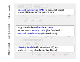 externally-motivated     self-motivated        framing
                                                                  the context
Before Search
                   searchers                searchers

                 •  instant 31%
                            messaging69% to personal social
                                      (IM)            Social Interactions
                    connections near the search box
                                             refining
                         GATHER REQUIREMENTS
                                                                  the
                                                                  requirements
                      FORMULATE REPRESENTATION

                               28%        13%         59%
During Search




                navigational         transactional           informational
                 •  step A clouds from domain FORAGING
                     tag           step A      experts
                                                 search
                 •  step B users’ search trails process feedback)
                     other                       (for
                                   step B
                 •  related search terms (for feedback) Similar to: Glance; Smyth"
                                              “evidence file”
                                     TRANSACTION              SENSEMAKING


                           search product /end product
After Search




                                 28%            72%
                   DO NOTHING                     TAKE ACTION
                 •  sharing tools built-in to (search) site                           Spartag.us"

                 •  collective tag clouds (for feedback)
                               ORGANIZE      DISTRIBUTE
                                                                                      Mr. Taggy"


                                           to self 15%      to proximate 87%     to public 2%
                                                            others               others
 