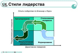 Стили лидерства
                                   Стили лидерства по Бланшар и Херси



                               Урегулирование                           Столкновение
    Поддерживающее поведение



                                                                          интересов
                                                               убеждающий
                                              участвующий




                               делегирующий                                 командный

                                    Результативная                   Формирование
                                     деятельность
                                                        Директивное поведение


©
 