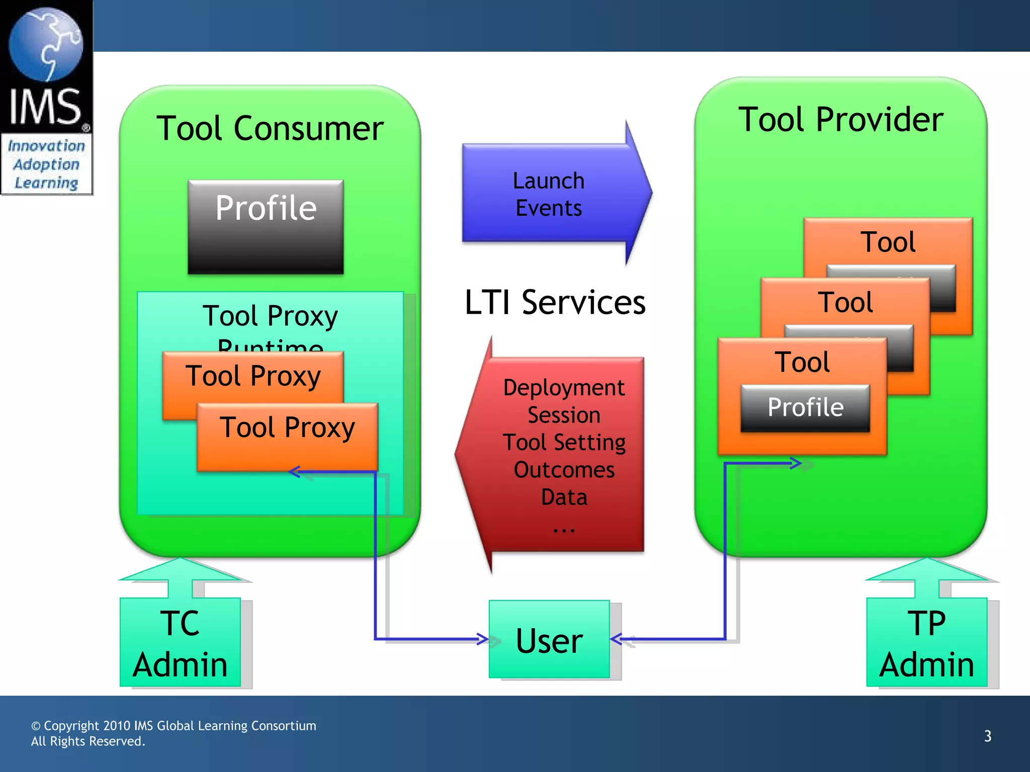 LTI Services TC Admin Tool Proxy Runtime User TP Admin Launch Events Deployment Session Tool Setting Outcomes Data ... Tool Consumer Tool Provider Profile Tool Profile Tool Profile Tool Profile Tool Proxy Tool Proxy 
