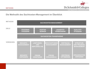 METHODIK
                                                              SACHKOSTEN-MANAGEMENT

Die Methodik des Sachkosten-Management im Überblick


METHODE
                                 SACHKOSTEN-MANAGEMENT


ZIELE
              ERGEBNIS          KOSTEN           LIQUIDITÄT         QUALITÄT
              STEIGERN          SENKEN          VERBESSERN          STEIGERN


                                 SACHKOSTEN-TRANSPARENZ


VORGEHEN
            BEDARFS-      LEISTUNGS-   BESCHAFFUNGS    VERTRAGS-    STRUKTUR-
           MANAGEMENT         UND       -MANAGEMENT   MANAGEMENT   UND PROZESS-
                         WERTANALYSE                               MANAGEMENT




            BEDARFE         PREISE       PREISE       VERTRÄGE     ORGANISATION
            ANPASSEN      VERSTEHEN    VERHANDELN     OPTIMIEREN    ANPASSEN
 