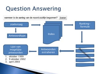 Question Answering<br />Index<br />Ranking-formule<br />zoekvraag<br />Antwoordtype<br />Lijst van mogelijke antwoorden<br...
