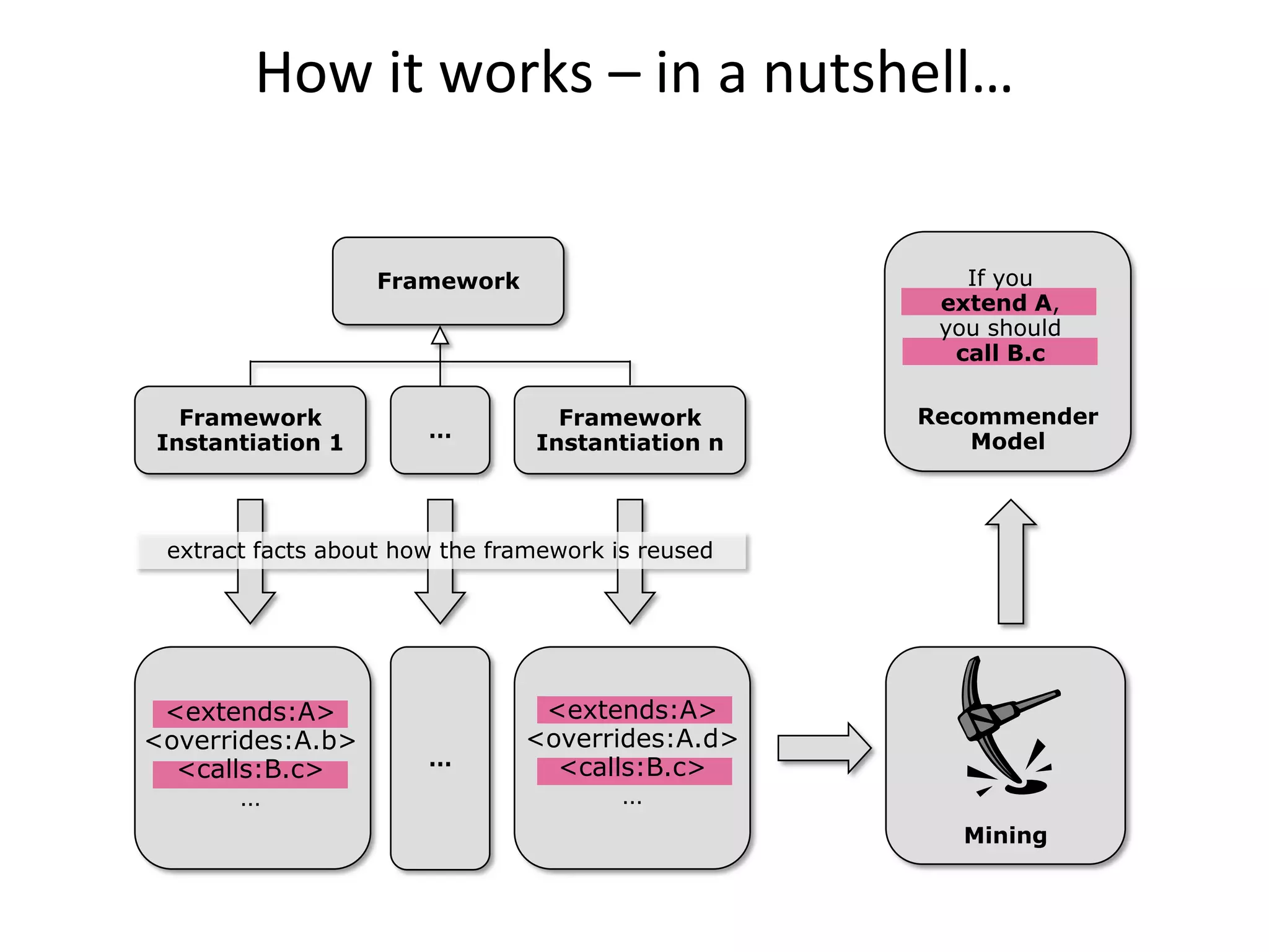 How it works – in a nutshell…


                   Framework                          If you
                                                    extend A,
                                                    you should
                                                     call B.c

  Framework                       Framework        Recommender
                       …                              Model
Instantiation 1                 Instantiation n



 extract facts about how the framework is reused




 <extends:A>                    <extends:A>
<overrides:A.b>                <overrides:A.d>
                       …         <calls:B.c>
  <calls:B.c>
       …                              …
                                                      Mining
 