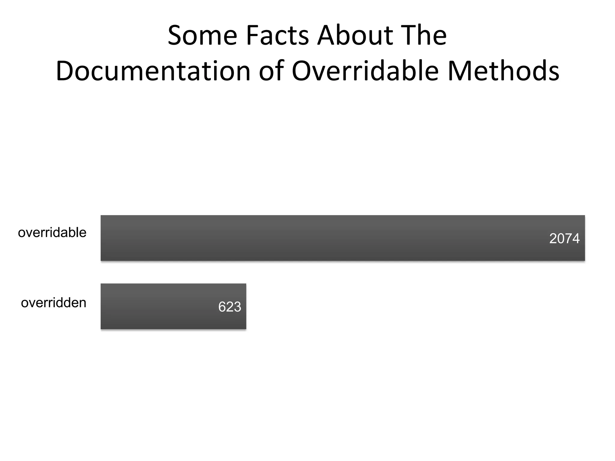 Some Facts About The
     Documentation of Overridable Methods




overridable                             2074



overridden      623
 