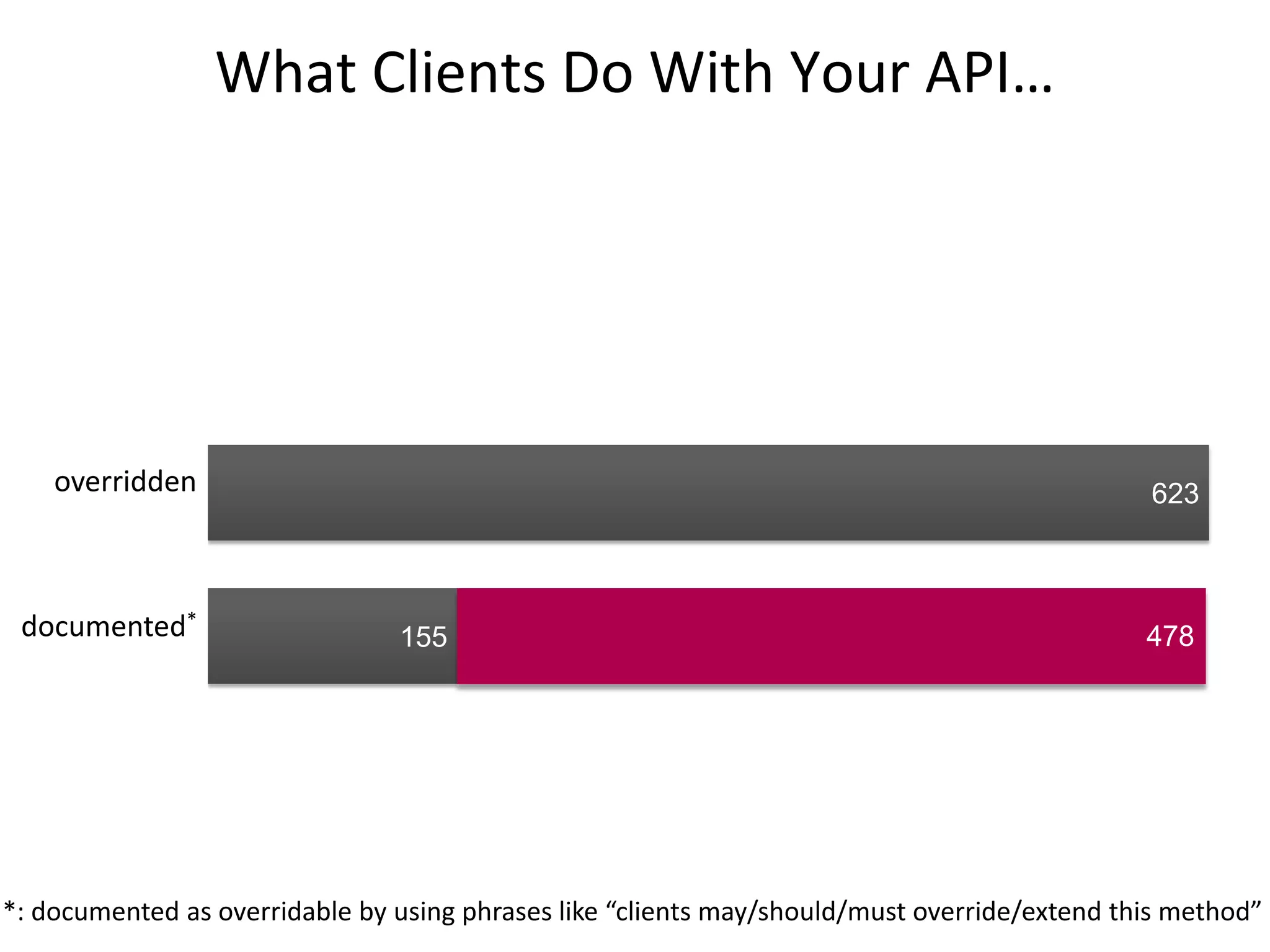 What Clients Do With Your API…




    overridden                                                                                623



 documented*                    155                                                           478




*: documented as overridable by using phrases like “clients may/should/must override/extend this method”
 