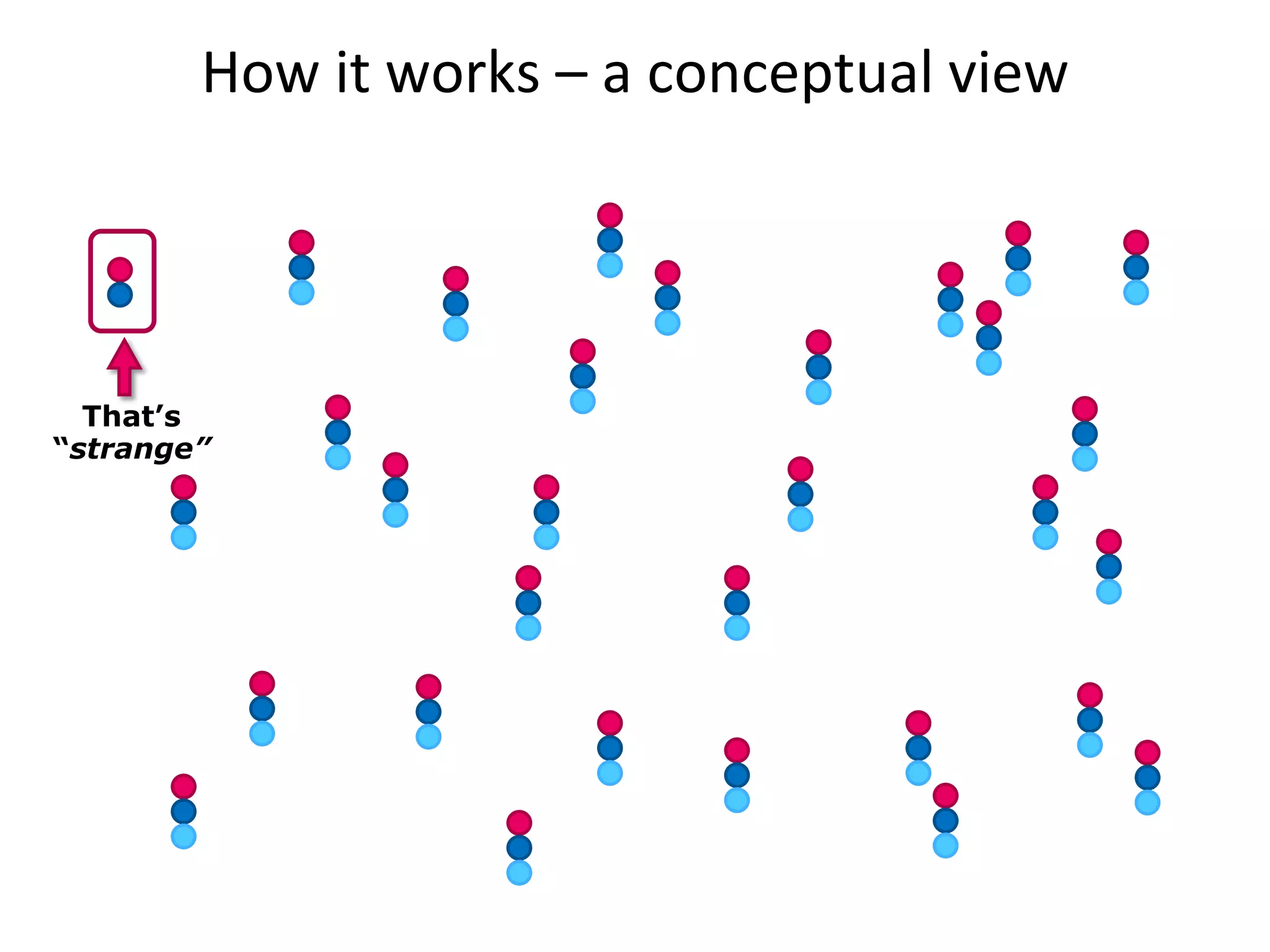 How it works – a conceptual view




  That’s
“strange”
 