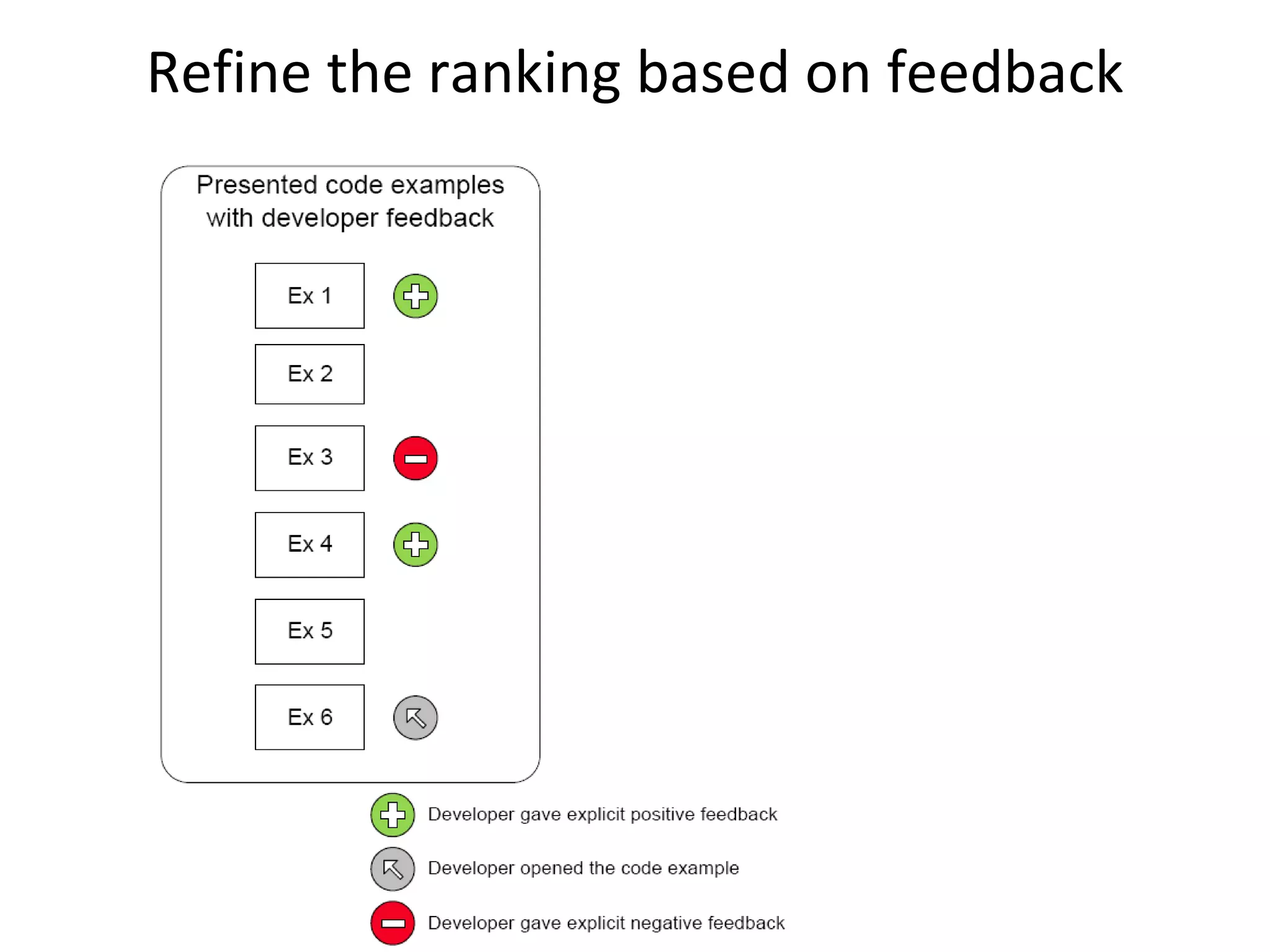 Refine the ranking based on feedback
 