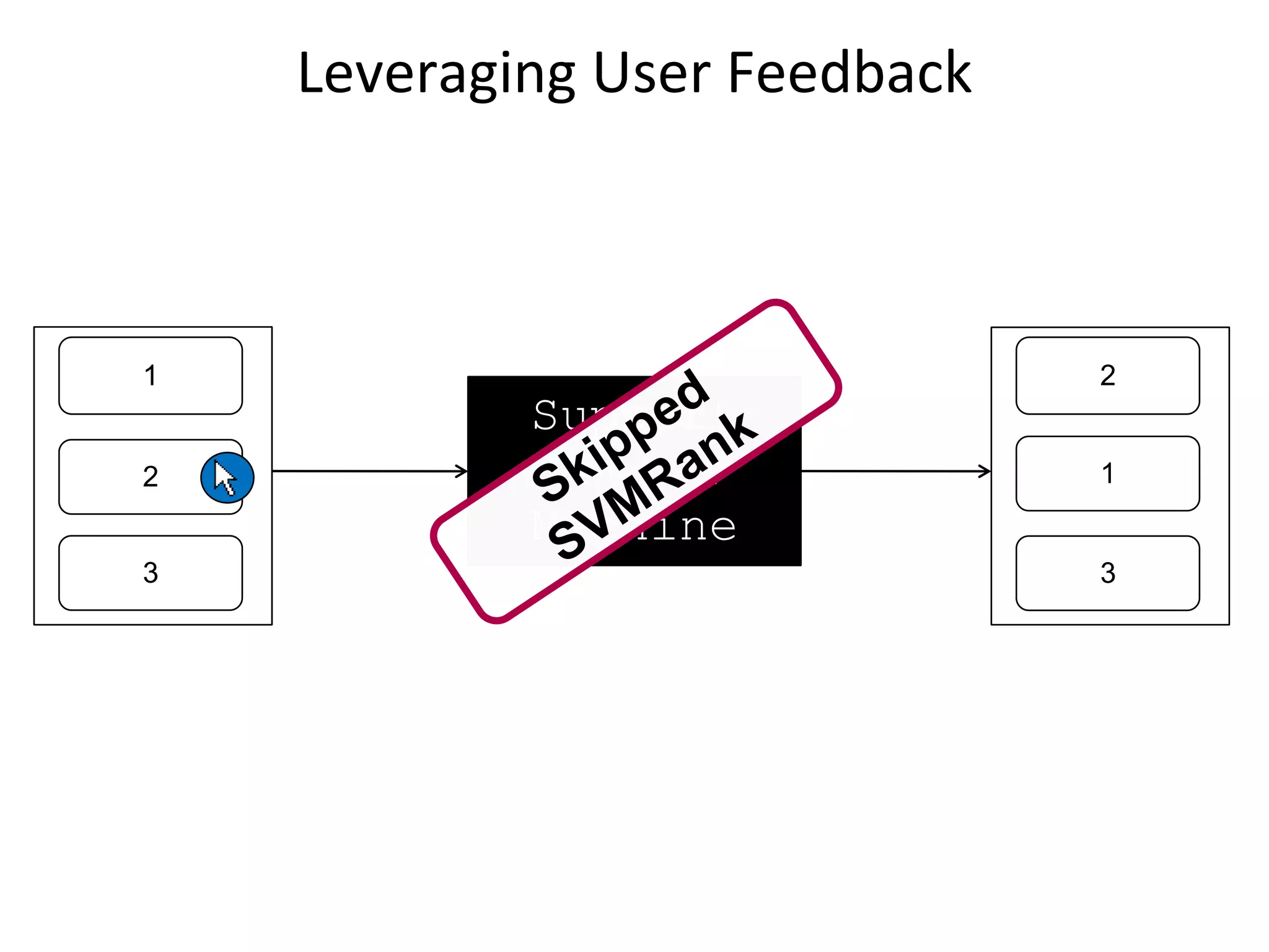 Leveraging User Feedback



     1                              2
                 Support
     2            Vector            1
                 Machine
     3                              3




44
 