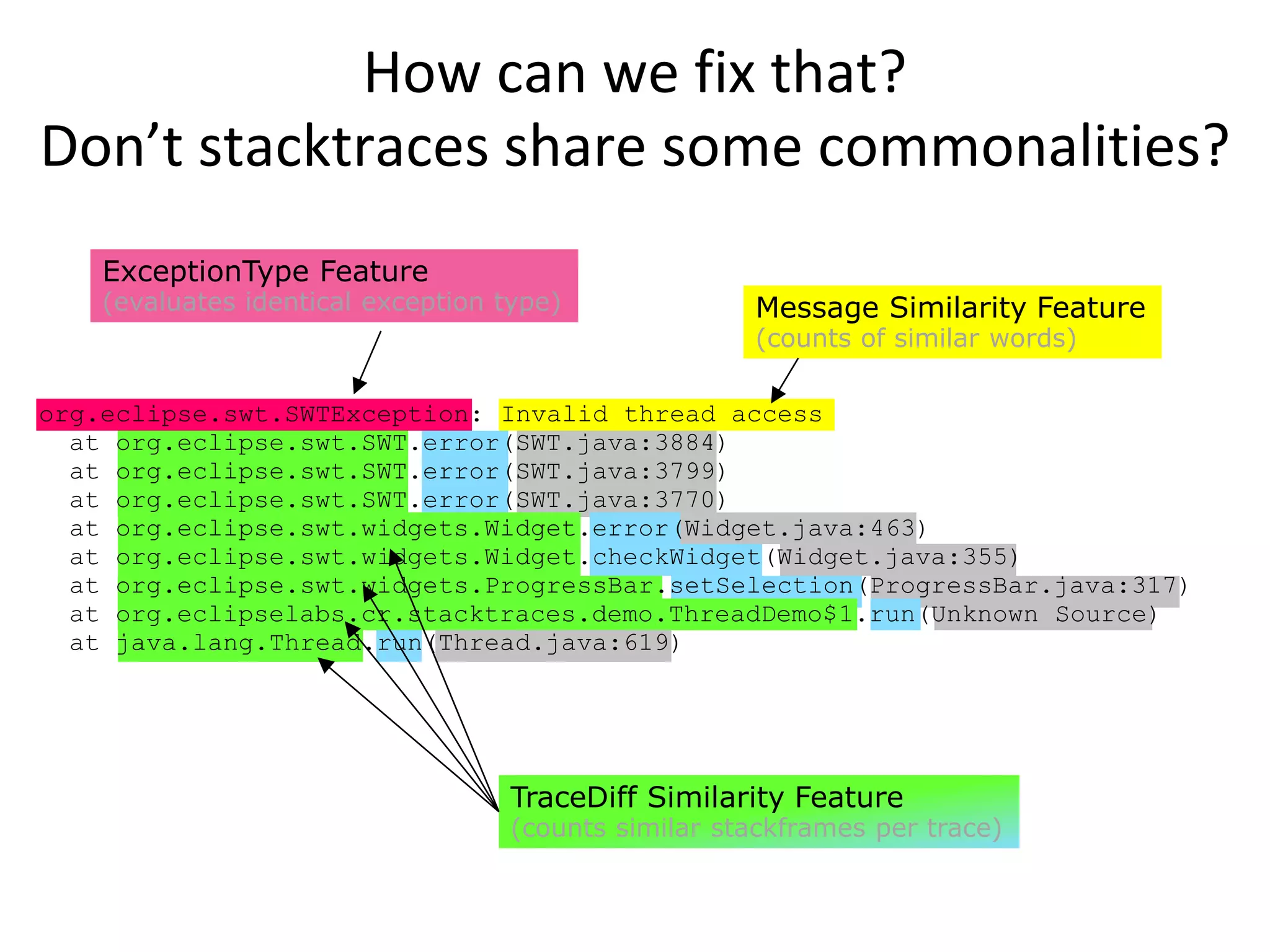 How can we fix that?
Don’t stacktraces share some commonalities?
    ExceptionType Feature
    (evaluates identical exception type)              Message Similarity Feature
                                                      (counts of similar words)

org.eclipse.swt.SWTException: Invalid thread access
  at org.eclipse.swt.SWT.error(SWT.java:3884)
  at org.eclipse.swt.SWT.error(SWT.java:3799)
  at org.eclipse.swt.SWT.error(SWT.java:3770)
  at org.eclipse.swt.widgets.Widget.error(Widget.java:463)
  at org.eclipse.swt.widgets.Widget.checkWidget(Widget.java:355)
  at org.eclipse.swt.widgets.ProgressBar.setSelection(ProgressBar.java:317)
  at org.eclipselabs.cr.stacktraces.demo.ThreadDemo$1.run(Unknown Source)
  at java.lang.Thread.run(Thread.java:619)




                                    TraceDiff Similarity Feature
                                    (counts similar stackframes per trace)
 