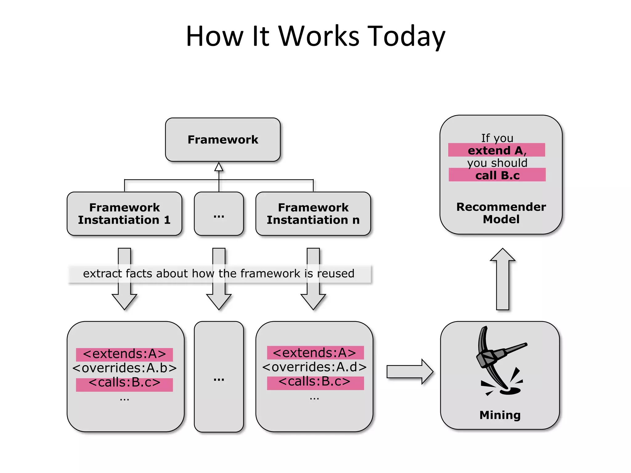 How It Works Today


                   Framework                          If you
                                                    extend A,
                                                    you should
                                                     call B.c

  Framework                       Framework        Recommender
                       …                              Model
Instantiation 1                 Instantiation n



 extract facts about how the framework is reused




 <extends:A>                    <extends:A>
<overrides:A.b>                <overrides:A.d>
                       …         <calls:B.c>
  <calls:B.c>
       …                              …
                                                      Mining
 