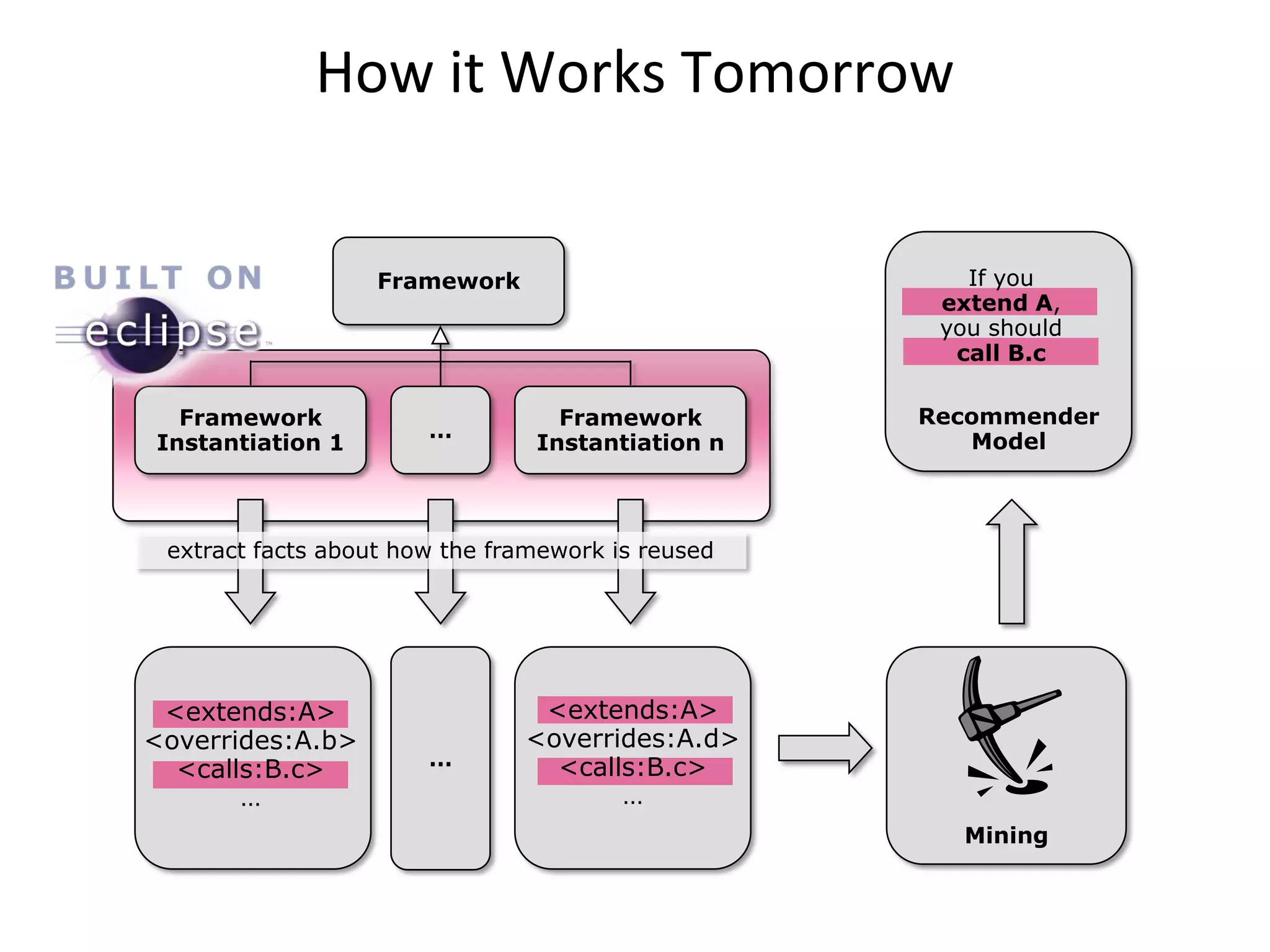 How it Works Tomorrow


                   Framework                          If you
                                                    extend A,
                                                    you should
                                                     call B.c

  Framework                       Framework        Recommender
                       …                              Model
Instantiation 1                 Instantiation n



 extract facts about how the framework is reused




 <extends:A>                    <extends:A>
<overrides:A.b>                <overrides:A.d>
                       …         <calls:B.c>
  <calls:B.c>
       …                              …
                                                      Mining
 