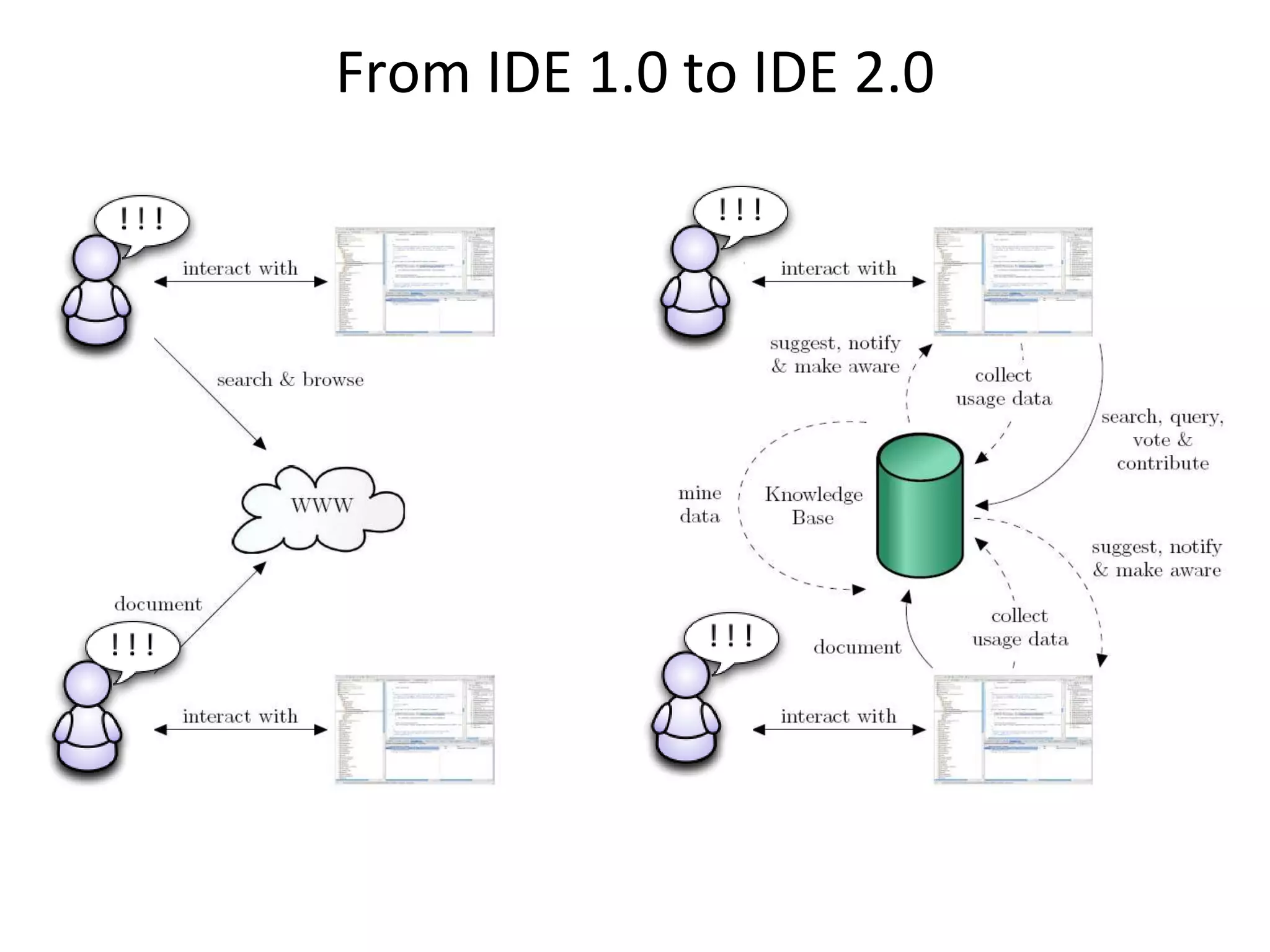 From IDE 1.0 to IDE 2.0
 