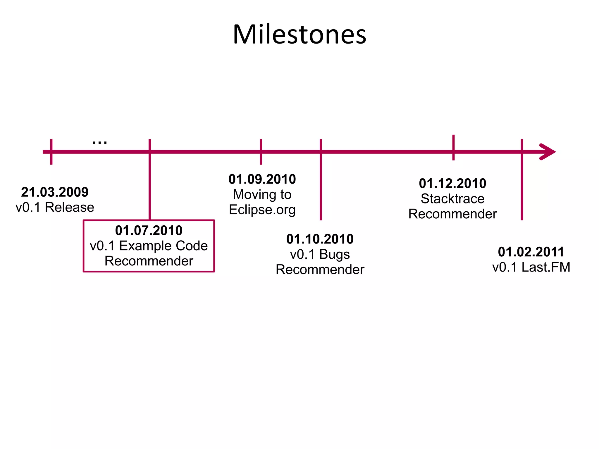 Milestones


           …
                               01.09.2010            01.12.2010
 21.03.2009                     Moving to            Stacktrace
v0.1 Release                   Eclipse.org          Recommender
               01.07.2010
           v0.1 Example Code           01.10.2010
                                        v0.1 Bugs              01.02.2011
             Recommender                                      v0.1 Last.FM
                                      Recommender
 