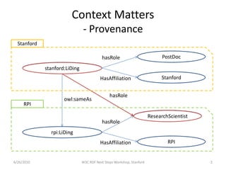 Context Matters
                               - Provenance
  Stanford

                                           hasRole                           PostDoc

             stanford:LiDing
                                         HasAffiliation                     Stanford


                                               hasRole
                     owl:sameAs
     RPI

                                                                       ResearchScientist
                                           hasRole
               rpi:LiDing
                                         HasAffiliation                        RPI


6/26/2010                      W3C RDF Next Steps Workshop, Stanford                       2
 