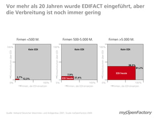 Vor mehr als 20 Jahren wurde EDIFACT eingeführt, aber
die Verbreitung ist noch immer gering




                             Firmen <500 M.                                           Firmen 500-5.000 M.                                       Firmen >5.000 M.

100%                                                       100%                                                      100%
                                       Kein EDI                                                 Kein EDI                                                Kein EDI
  →Einkaufvolumen über EDI




                                                           →Einkaufvolumen über EDI




                                                                                                                     →Einkaufvolumen über EDI
                                                                                                                                                                38,3%
                                                                                                                                                                        81,2%

                                                                                                                                                    EDI heute
                                                                                           7,9%
                             3,7%                                                     EDI heute 37,4%
                                    12,3%
          0%                                        100%          0%                                          100%            0%                                       100%
                              →Firmen, die EDI einsetzen                                →Firmen, die EDI einsetzen                              →Firmen, die EDI einsetzen




Quelle: Verband Deutscher Maschinen- und Anlagenbau 2007, Studie myOpenFactory 2009
 